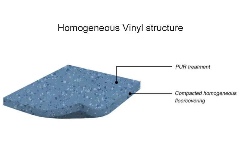 Homogeneous floor structure